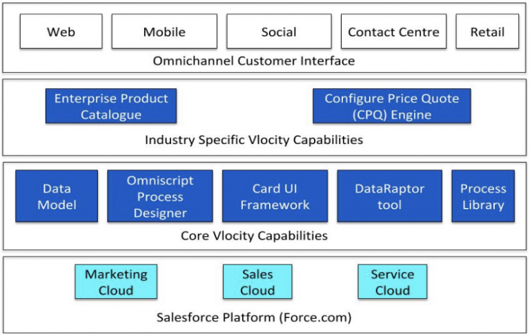 Vlocity-Order-Management-Developer Certification Exam Infor